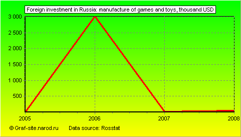 Charts - Foreign investment in Russia - Manufacture of games and toys