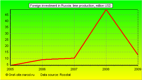 Charts - Foreign investment in Russia - Lime Production