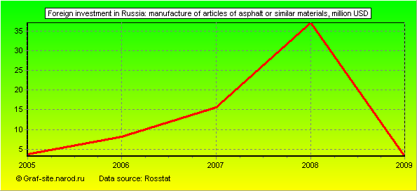 Charts - Foreign investment in Russia - Manufacture of articles of asphalt or similar materials