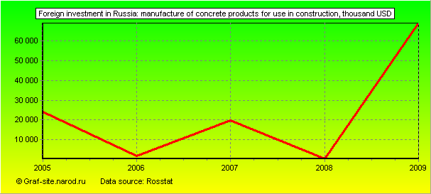 Charts - Foreign investment in Russia - Manufacture of concrete products for use in construction