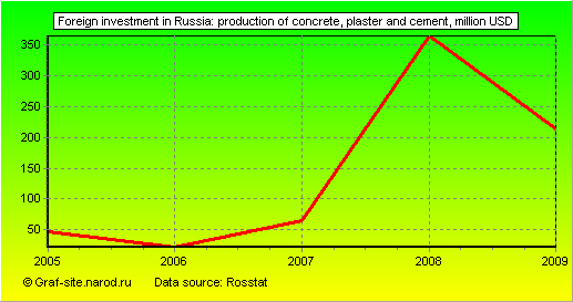 Charts - Foreign investment in Russia - Production of concrete, plaster and cement
