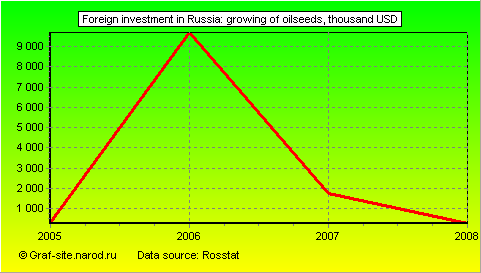 Charts - Foreign investment in Russia - Growing of oilseeds