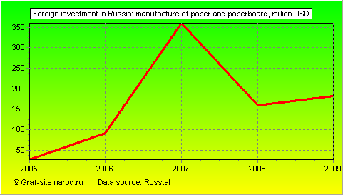 Charts - Foreign investment in Russia - Manufacture of paper and paperboard