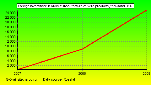 Charts - Foreign investment in Russia - Manufacture of wire products