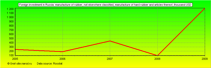 Charts - Foreign investment in Russia - Manufacture of rubber, not elsewhere classified, manufacture of hard rubber and articles thereof