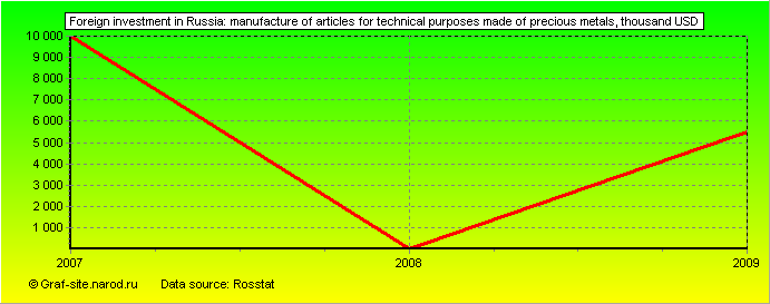 Charts - Foreign investment in Russia - Manufacture of articles for technical purposes made of precious metals