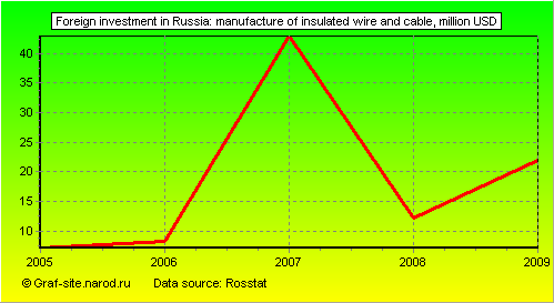 Charts - Foreign investment in Russia - Manufacture of insulated wire and cable
