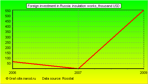 Charts - Foreign investment in Russia - Insulation works