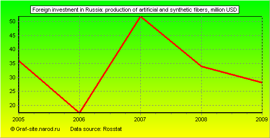 Charts - Foreign investment in Russia - Production of artificial and synthetic fibers