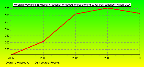 Charts - Foreign investment in Russia - Production of cocoa, chocolate and sugar confectionery