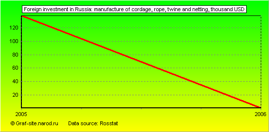 Charts - Foreign investment in Russia - Manufacture of cordage, rope, twine and netting