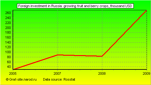 Charts - Foreign investment in Russia - Growing fruit and berry crops