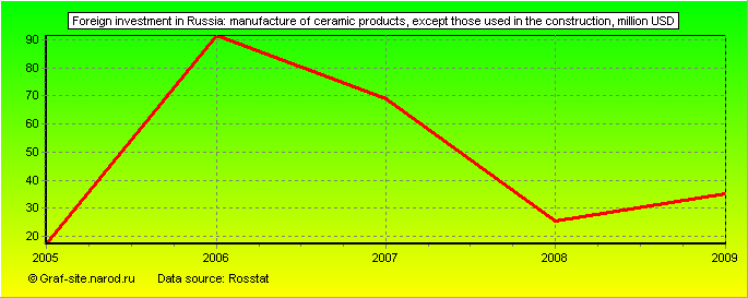 Charts - Foreign investment in Russia - Manufacture of ceramic products, except those used in the construction