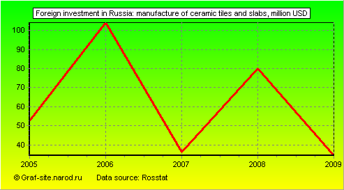Charts - Foreign investment in Russia - Manufacture of ceramic tiles and slabs
