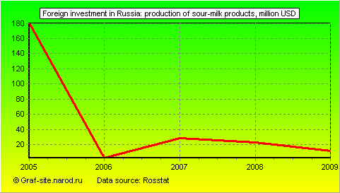 Charts - Foreign investment in Russia - Production of sour-milk products