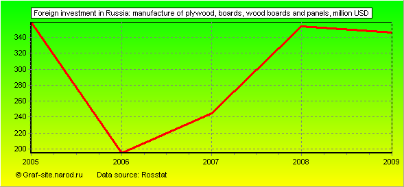 Charts - Foreign investment in Russia - Manufacture of plywood, boards, wood boards and panels