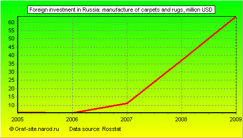 Charts - Foreign investment in Russia - Manufacture of carpets and rugs