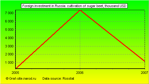 Charts - Foreign investment in Russia - Cultivation of sugar beet