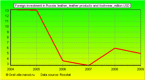 Charts - Foreign investment in Russia - Leather, leather products and footwear
