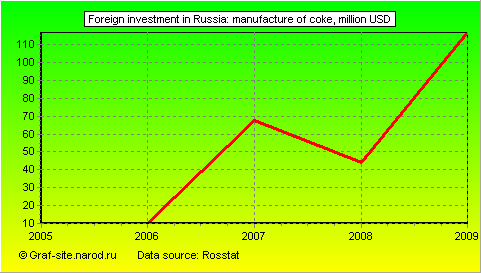 Charts - Foreign investment in Russia - Manufacture of coke