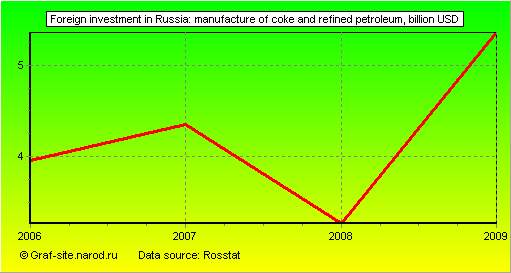 Charts - Foreign investment in Russia - Manufacture of coke and refined petroleum