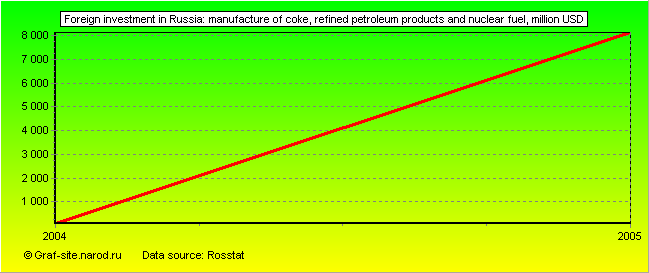 Charts - Foreign investment in Russia - Manufacture of coke, refined petroleum products and nuclear fuel