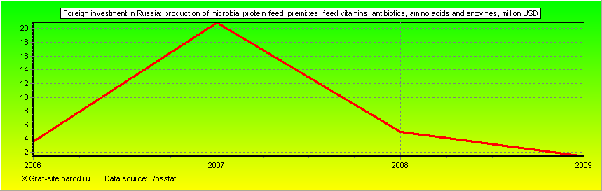 Charts - Foreign investment in Russia - Production of microbial protein feed, premixes, feed vitamins, antibiotics, amino acids and enzymes