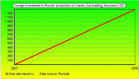 Charts - Foreign investment in Russia - Production of cranes, but building