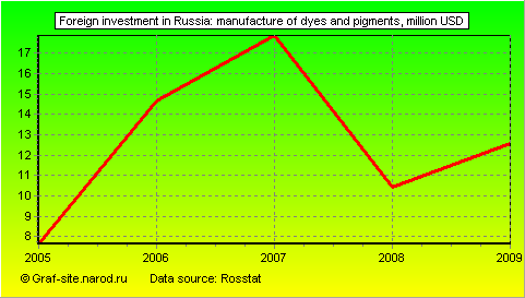 Charts - Foreign investment in Russia - Manufacture of dyes and pigments