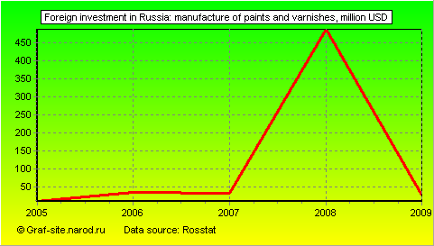 Charts - Foreign investment in Russia - Manufacture of paints and varnishes