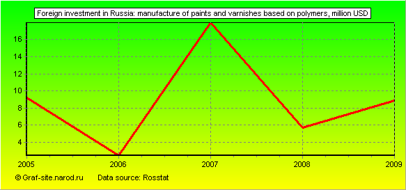 Charts - Foreign investment in Russia - Manufacture of paints and varnishes based on polymers
