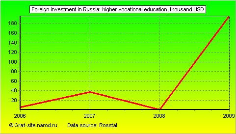 Charts - Foreign investment in Russia - Higher vocational education