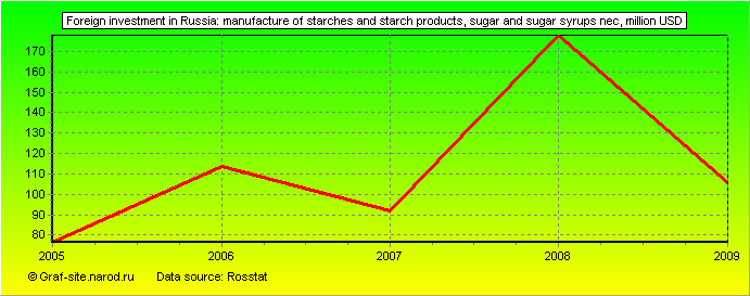 Charts - Foreign investment in Russia - Manufacture of starches and starch products, sugar and sugar syrups nec