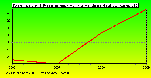 Charts - Foreign investment in Russia - Manufacture of fasteners, chain and springs