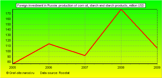 Charts - Foreign investment in Russia - Production of corn oil, starch and starch products