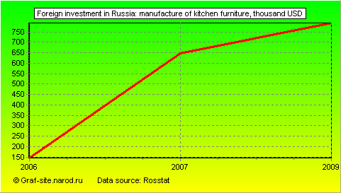 Charts - Foreign investment in Russia - Manufacture of kitchen furniture