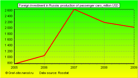 Charts - Foreign investment in Russia - Production of passenger cars