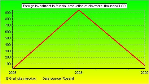 Charts - Foreign investment in Russia - Production of elevators