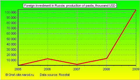 Charts - Foreign investment in Russia - Production of pasta