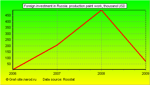 Charts - Foreign investment in Russia - Production Paint work