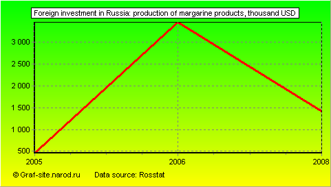 Charts - Foreign investment in Russia - Production of margarine products