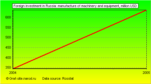 Charts - Foreign investment in Russia - Manufacture of machinery and equipment