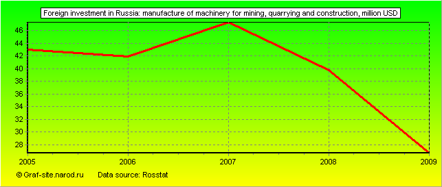 Charts - Foreign investment in Russia - Manufacture of machinery for mining, quarrying and construction