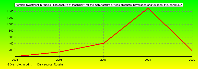 Charts - Foreign investment in Russia - Manufacture of machinery for the manufacture of food products, beverages and tobacco