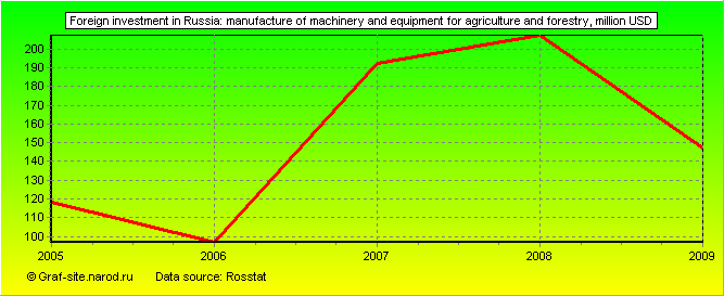 Charts - Foreign investment in Russia - Manufacture of machinery and equipment for agriculture and forestry