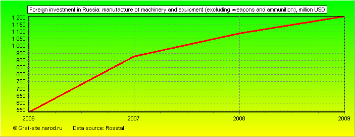 Charts - Foreign investment in Russia - Manufacture of machinery and equipment (excluding weapons and ammunition)