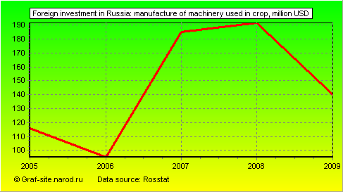 Charts - Foreign investment in Russia - Manufacture of machinery used in crop