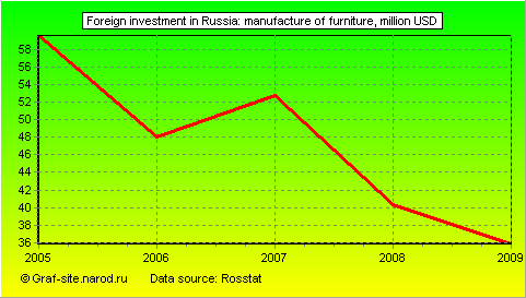 Charts - Foreign investment in Russia - Manufacture of furniture