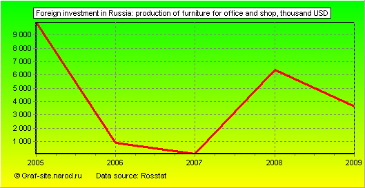 Charts - Foreign investment in Russia - Production of furniture for office and shop