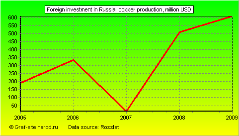 Charts - Foreign investment in Russia - Copper Production